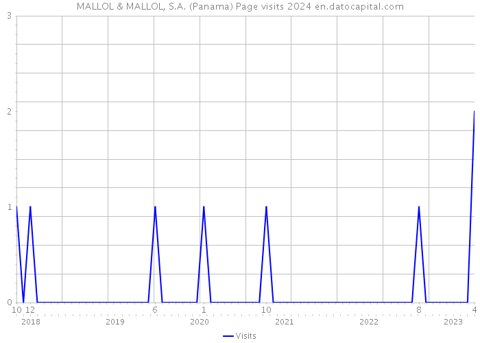 MALLOL & MALLOL, S.A. (Panama) Page visits 2024 