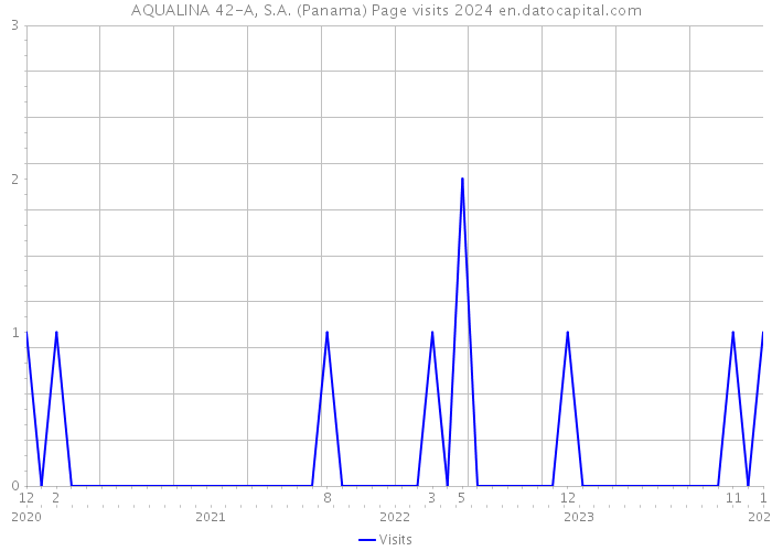 AQUALINA 42-A, S.A. (Panama) Page visits 2024 