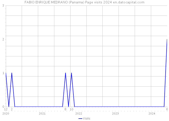 FABIO ENRIQUE MEDRANO (Panama) Page visits 2024 