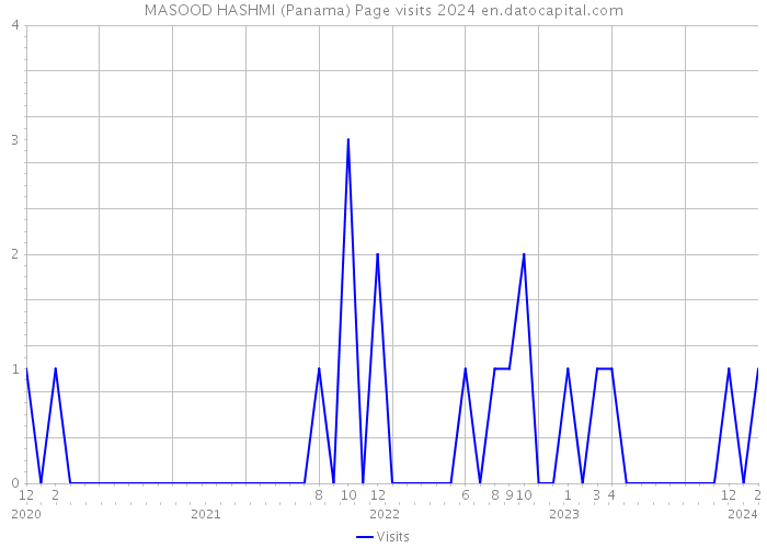 MASOOD HASHMI (Panama) Page visits 2024 