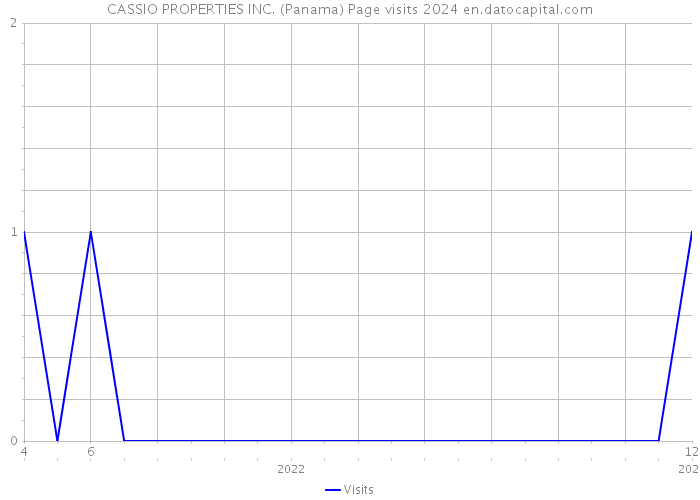CASSIO PROPERTIES INC. (Panama) Page visits 2024 