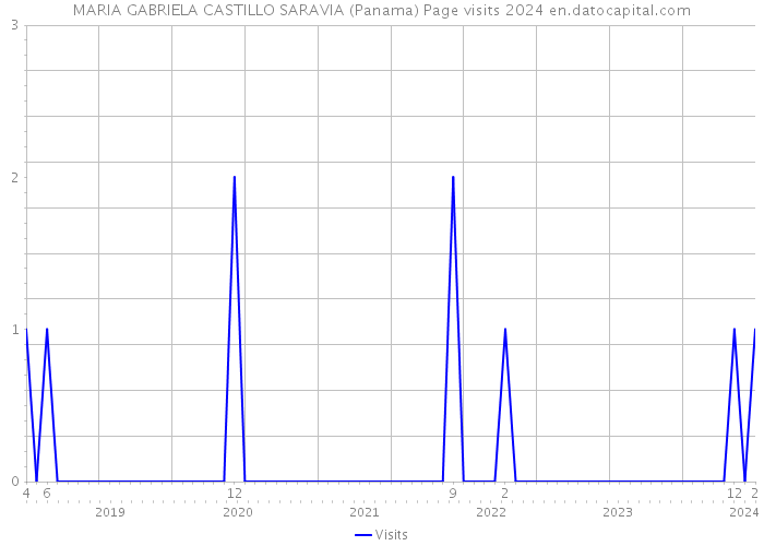 MARIA GABRIELA CASTILLO SARAVIA (Panama) Page visits 2024 