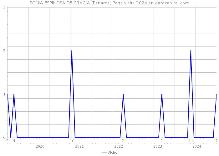 SONIA ESPINOSA DE GRACIA (Panama) Page visits 2024 