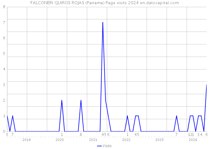 FALCONERI QUIROS ROJAS (Panama) Page visits 2024 
