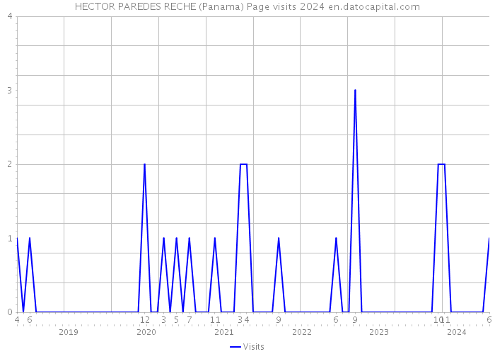 HECTOR PAREDES RECHE (Panama) Page visits 2024 