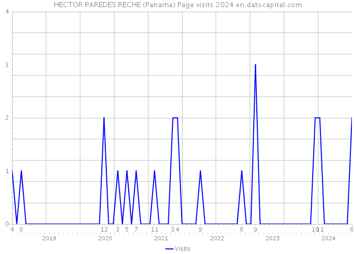 HECTOR PAREDES RECHE (Panama) Page visits 2024 