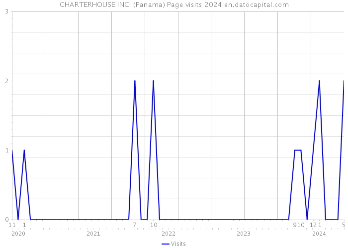 CHARTERHOUSE INC. (Panama) Page visits 2024 
