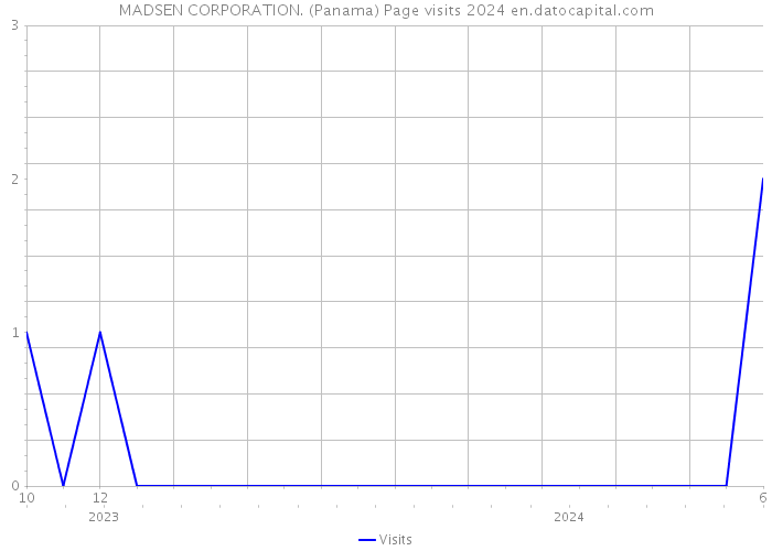 MADSEN CORPORATION. (Panama) Page visits 2024 