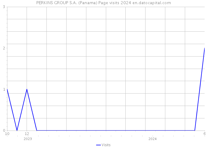 PERKINS GROUP S.A. (Panama) Page visits 2024 