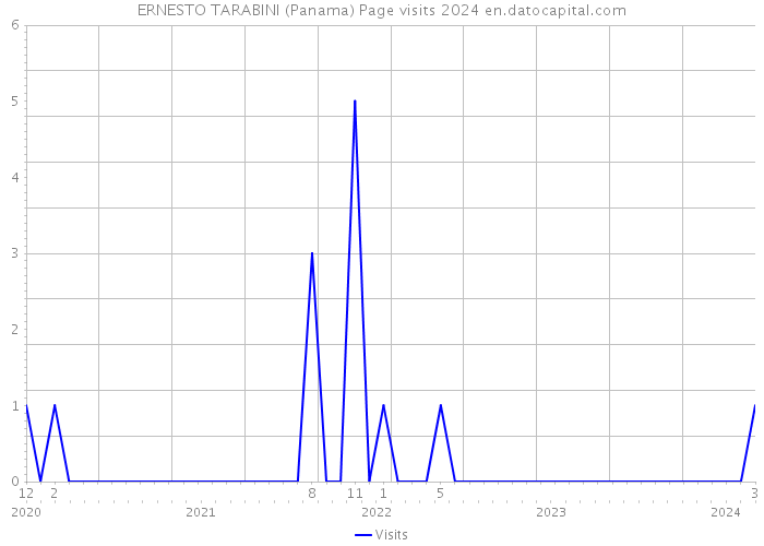 ERNESTO TARABINI (Panama) Page visits 2024 