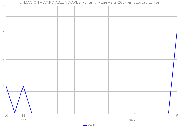 FUNDACION ALVARO ABEL ALVAREZ (Panama) Page visits 2024 
