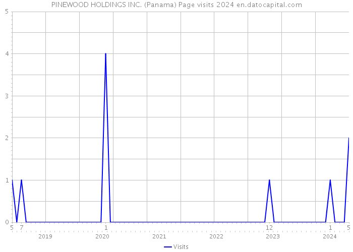 PINEWOOD HOLDINGS INC. (Panama) Page visits 2024 