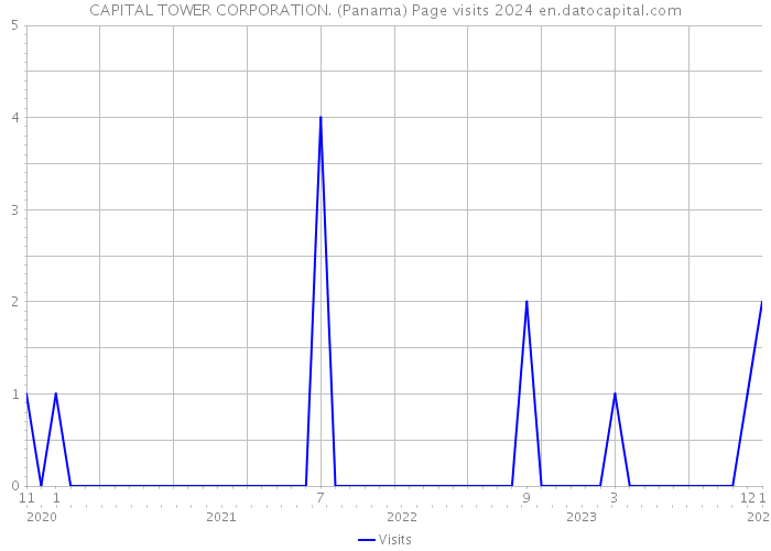 CAPITAL TOWER CORPORATION. (Panama) Page visits 2024 