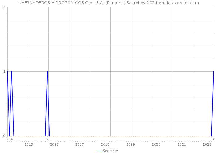 INVERNADEROS HIDROPONICOS C.A., S.A. (Panama) Searches 2024 