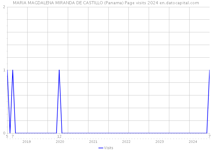MARIA MAGDALENA MIRANDA DE CASTILLO (Panama) Page visits 2024 