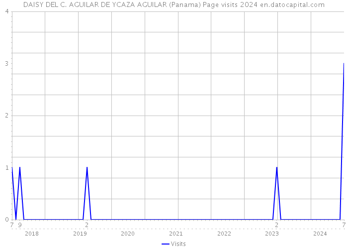 DAISY DEL C. AGUILAR DE YCAZA AGUILAR (Panama) Page visits 2024 