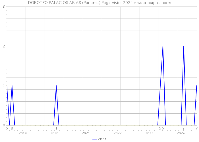 DOROTEO PALACIOS ARIAS (Panama) Page visits 2024 