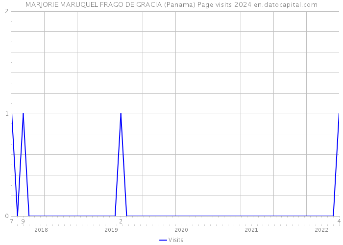 MARJORIE MARUQUEL FRAGO DE GRACIA (Panama) Page visits 2024 