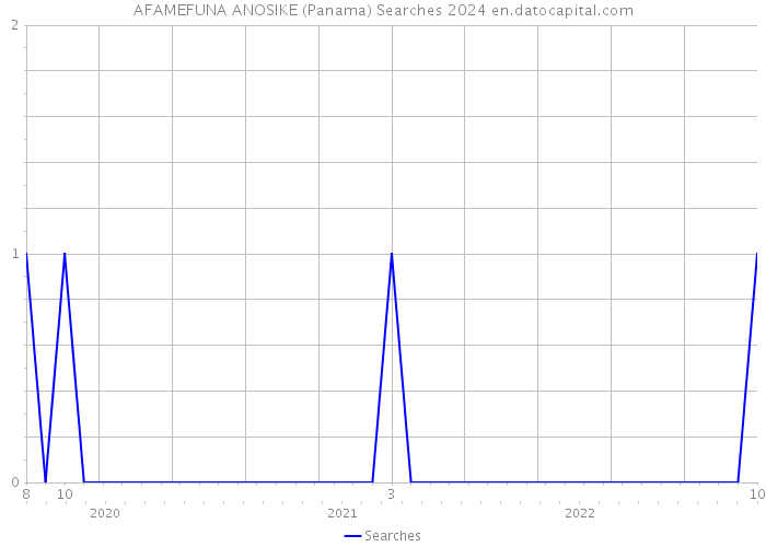 AFAMEFUNA ANOSIKE (Panama) Searches 2024 