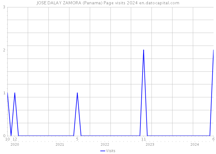 JOSE DALAY ZAMORA (Panama) Page visits 2024 