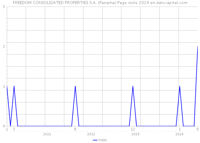 FREEDOM CONSOLIDATED PROPERTIES S.A. (Panama) Page visits 2024 