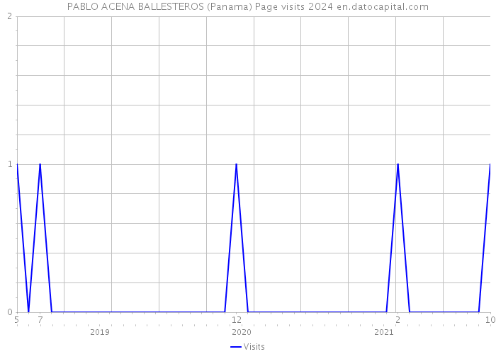 PABLO ACENA BALLESTEROS (Panama) Page visits 2024 