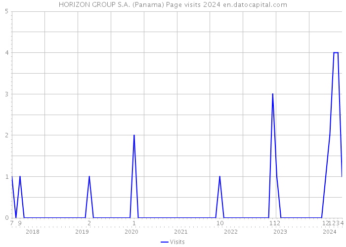 HORIZON GROUP S.A. (Panama) Page visits 2024 