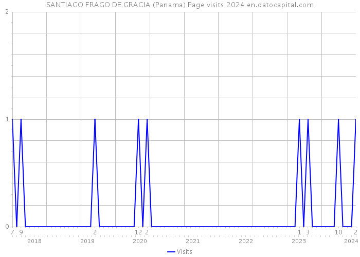 SANTIAGO FRAGO DE GRACIA (Panama) Page visits 2024 