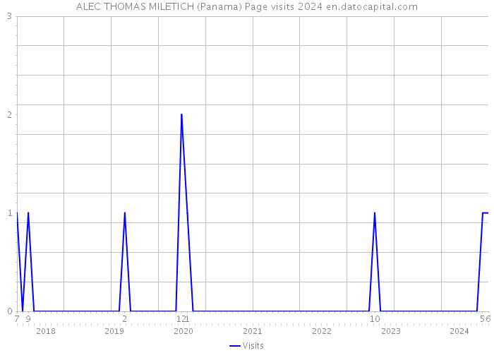 ALEC THOMAS MILETICH (Panama) Page visits 2024 