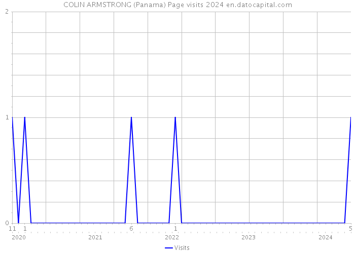 COLIN ARMSTRONG (Panama) Page visits 2024 