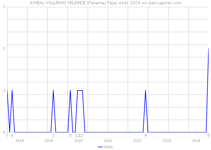 ANIBAL VALLRINO VELARDE (Panama) Page visits 2024 