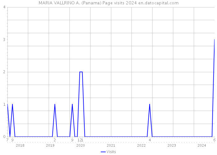 MARIA VALLRINO A. (Panama) Page visits 2024 