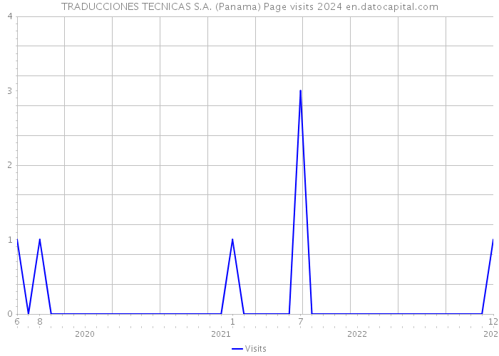 TRADUCCIONES TECNICAS S.A. (Panama) Page visits 2024 