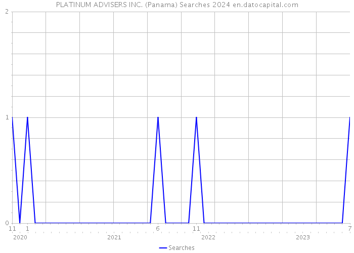 PLATINUM ADVISERS INC. (Panama) Searches 2024 