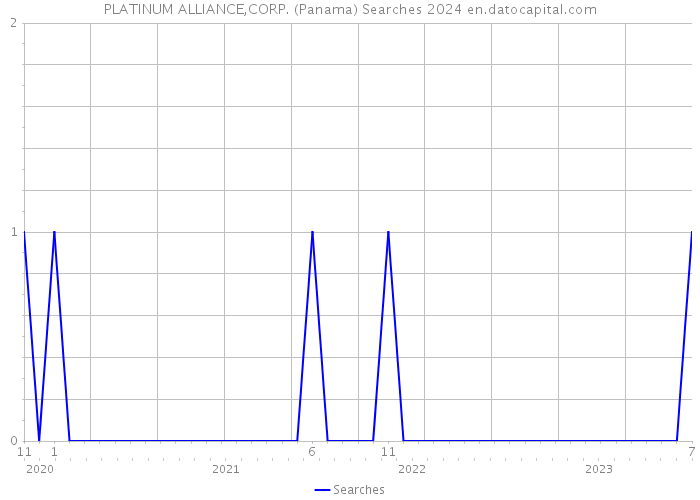 PLATINUM ALLIANCE,CORP. (Panama) Searches 2024 