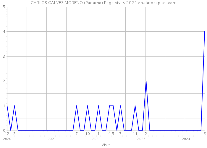 CARLOS GALVEZ MORENO (Panama) Page visits 2024 