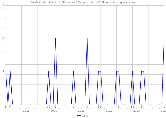 RAMON ARIAS BELL (Panama) Page visits 2024 
