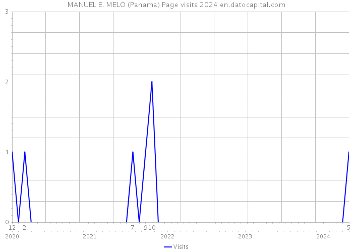 MANUEL E. MELO (Panama) Page visits 2024 