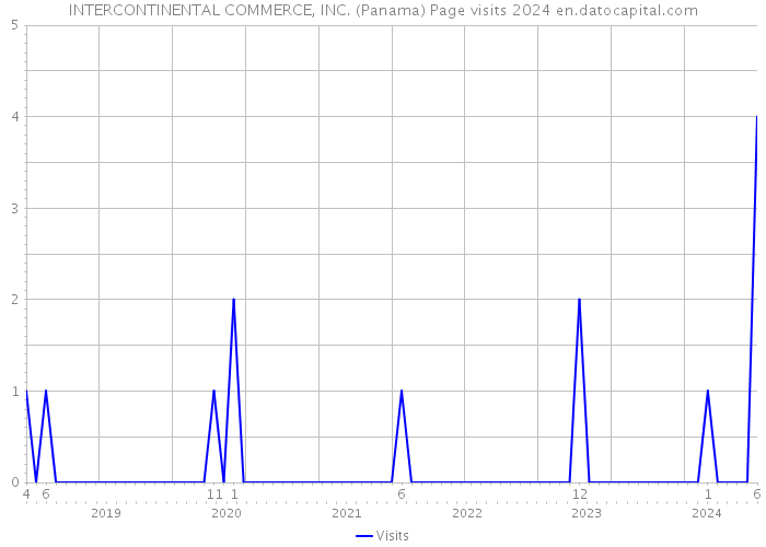 INTERCONTINENTAL COMMERCE, INC. (Panama) Page visits 2024 