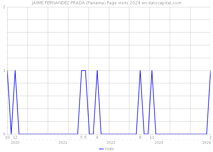 JAIME FERNANDEZ PRADA (Panama) Page visits 2024 