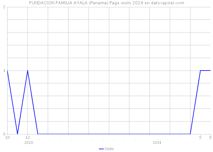 FUNDACION FAMILIA AYALA (Panama) Page visits 2024 