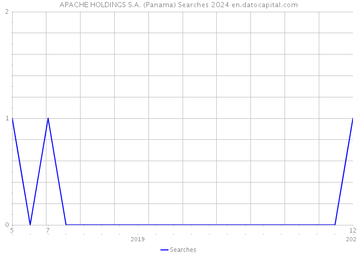 APACHE HOLDINGS S.A. (Panama) Searches 2024 