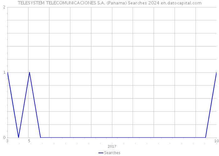 TELESYSTEM TELECOMUNICACIONES S.A. (Panama) Searches 2024 