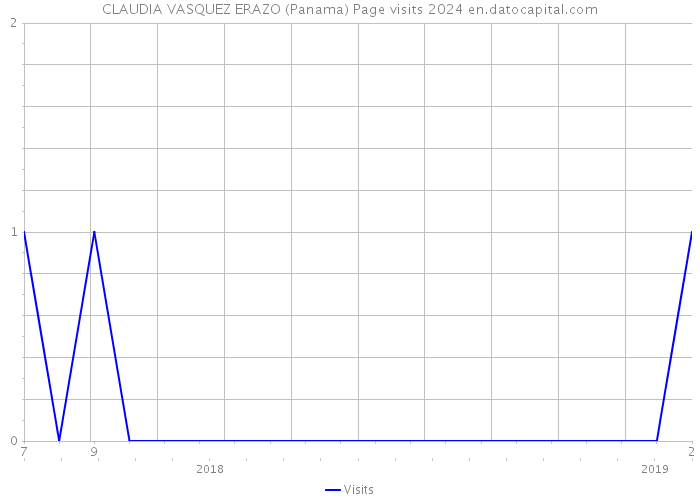 CLAUDIA VASQUEZ ERAZO (Panama) Page visits 2024 