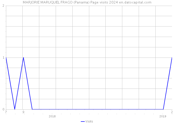 MARJORIE MARUQUEL FRAGO (Panama) Page visits 2024 