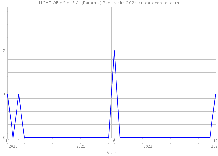 LIGHT OF ASIA, S.A. (Panama) Page visits 2024 
