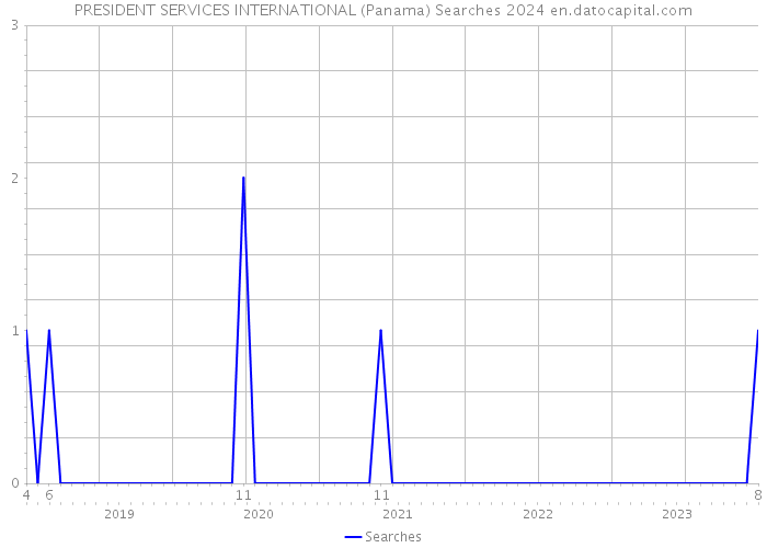 PRESIDENT SERVICES INTERNATIONAL (Panama) Searches 2024 