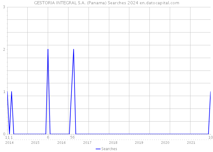 GESTORIA INTEGRAL S.A. (Panama) Searches 2024 