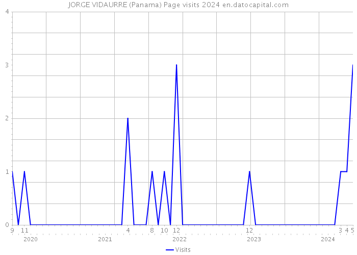 JORGE VIDAURRE (Panama) Page visits 2024 