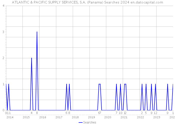 ATLANTIC & PACIFIC SUPPLY SERVICES, S.A. (Panama) Searches 2024 
